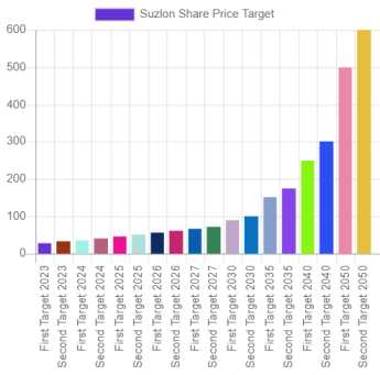 Suzlon Share Price Target 2025, 2024, 2030, 2050